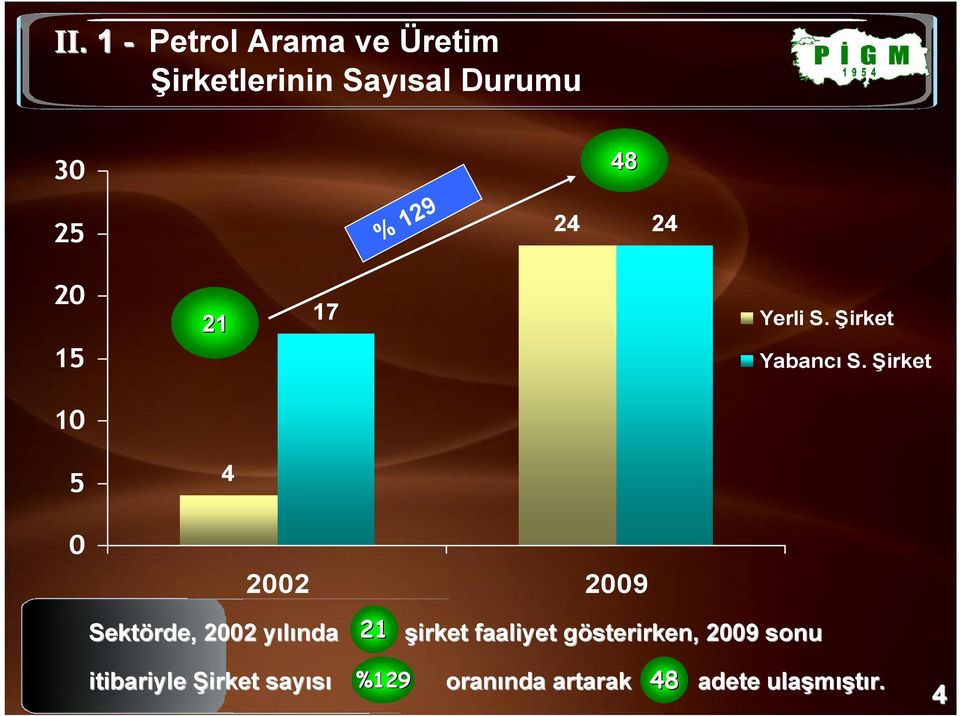 Şirket 10 5 4 0 2002 2009 Sektörde, 2002 yılında y 21 şirket faaliyet