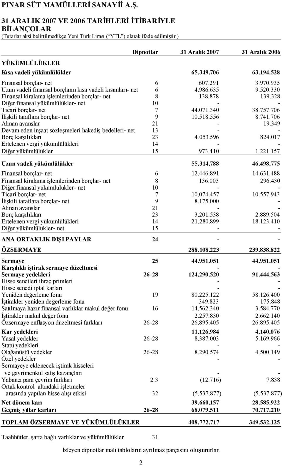 328 Diğer finansal yükümlülükler- net 10 - - Ticari borçlar- net 7 44.071.340 38.757.706 İlişkili taraflara borçlar- net 9 10.518.556 8.741.706 Alınan avanslar 21-19.