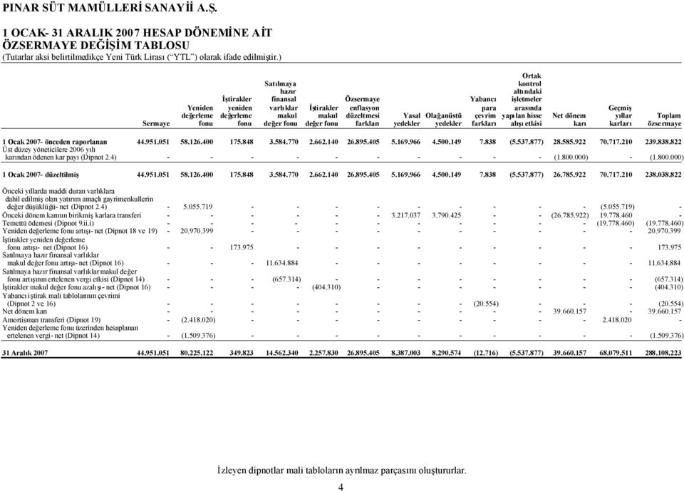 yedekler farkları alışıetkisi karı karları özsermaye 1 Ocak 2007- önceden raporlanan 44.951.051 58.126.400 175.848 3.584.770 2.662.140 26.895.405 5.169.966 4.500.149 7.838 (5.537.877) 28.585.922 70.