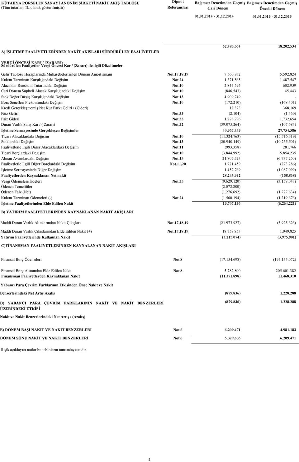 534 VERGİ ÖNCESİ KARI / (ZARARI) Sürdürülen Faaliyetler Vergi Öncesi Kar / (Zararı) ile ilgili Düzeltmeler Gelir Tablosu Hesaplarında Muhasebeleştirilen Dönem Amortismanı Not.17,18,19 7.560.932 5.592.