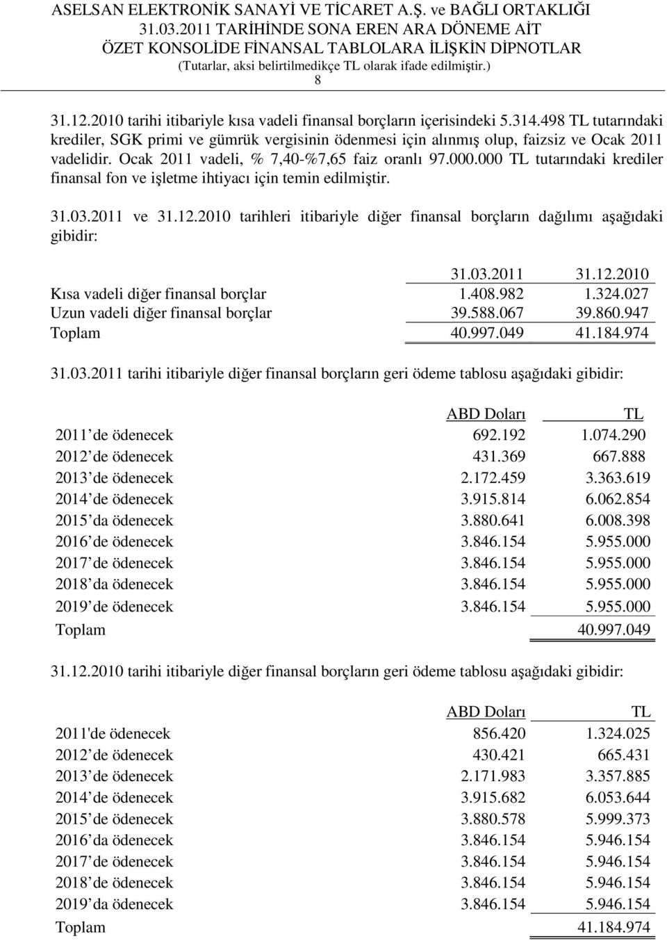 2010 tarihleri itibariyle diğer finansal borçların dağılımı aşağıdaki gibidir: 31.03.2011 31.12.2010 Kısa vadeli diğer finansal borçlar 1.408.982 1.324.027 Uzun vadeli diğer finansal borçlar 39.588.