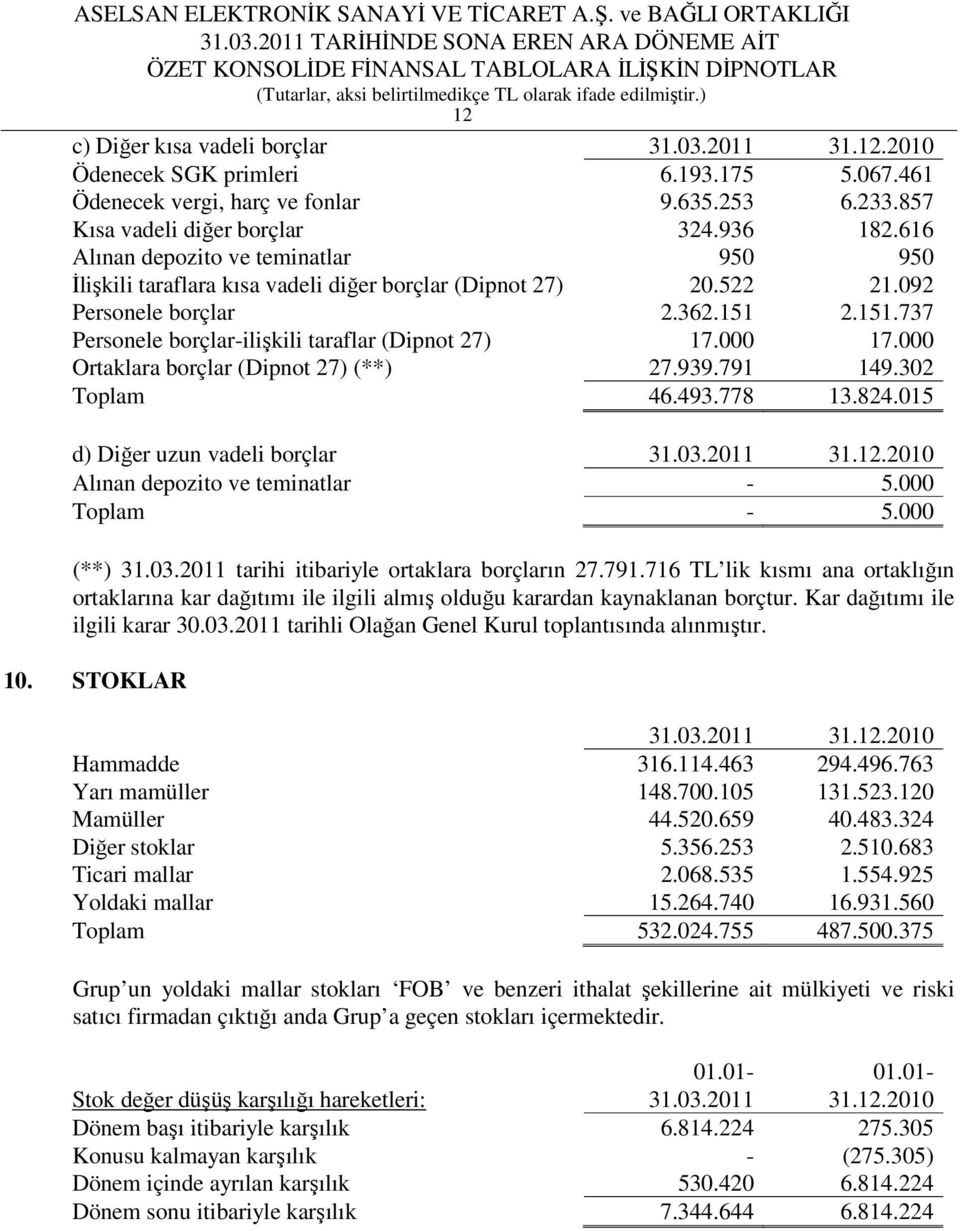 000 17.000 Ortaklara borçlar (Dipnot 27) (**) 27.939.791 149.302 Toplam 46.493.778 13.824.015 d) Diğer uzun vadeli borçlar 31.03.2011 31.12.2010 Alınan depozito ve teminatlar - 5.000 Toplam - 5.