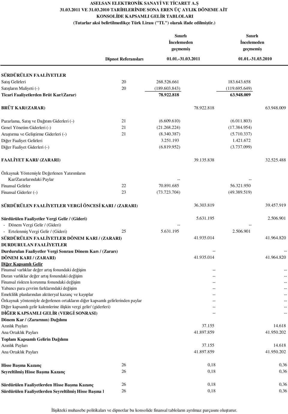 ) Sınırlı İncelemeden geçmemiş Sınırlı İncelemeden geçmemiş Dipnot Referansları 01.01.-31.03.2011 01.01.-31.03.2010 SÜRDÜRÜLEN FAALİYETLER Satış Gelirleri 20 268.526.661 183.643.