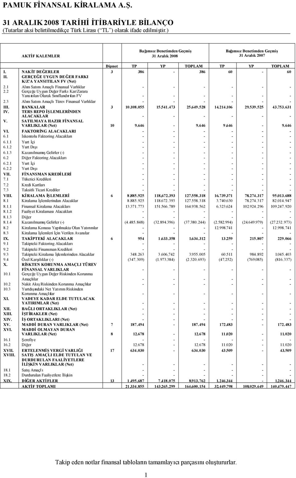 2 Gerçeğe Uygun Değer FarkıKar/Zarara Yansıtılan Olarak Sınıflandır ılan FV 2.3 Alım Satım AmaçlıTürev Finansal Varlıklar III. BANKALAR 3 10.108.055 15.541.473 25.649.528 14.214.106 29.539.525 43.753.