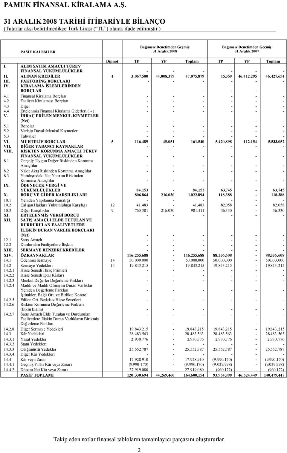 1 Finansal Kiralama Borçları 4.2 Faaliyet KiralamasıBorçları 4.3 Diğer 4.4 ErtelenmişFinansal Kiralama Giderleri ( ) V. İHRAÇ EDİLEN MENKUL KIYMETLER (Net) 5.1 Bonolar 5.