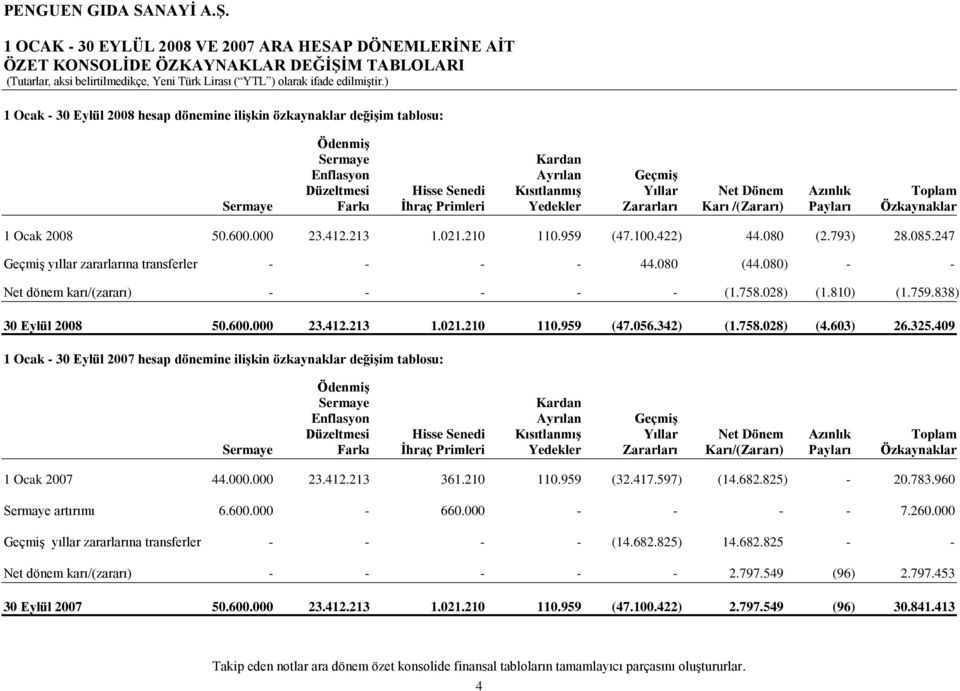 000 23.412.213 1.021.210 110.959 (47.100.422) 44.080 (2.793) 28.085.247 GeçmiĢ yıllar zararlarına transferler - - - - 44.080 (44.080) - - Net dönem karı/(zararı) - - - - - (1.758.028) (1.810) (1.759.