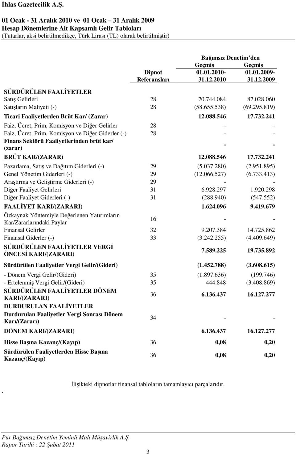 819) Ticari Faaliyetlerden Brüt Kar/ (Zarar) 12.088.546 17.732.