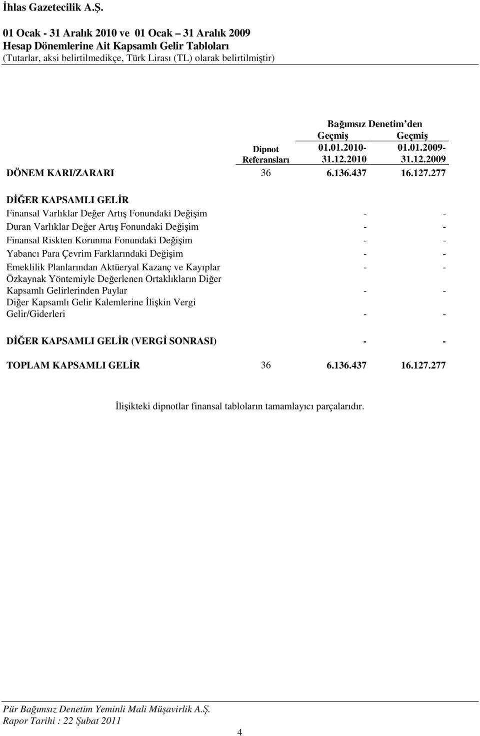 277 DİĞER KAPSAMLI GELİR Finansal Varlıklar Değer Artış Fonundaki Değişim - - Duran Varlıklar Değer Artış Fonundaki Değişim - - Finansal Riskten Korunma Fonundaki Değişim - - Yabancı Para Çevrim