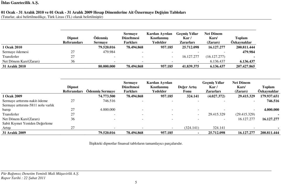 712.098 16.127.277 200.811.444 Sermaye ödemesi 27 479.984 - - - - 479.984 Transferler 27 - - - 16.127.277 (16.127.277) - Net Dönem Karı/(Zararı) 36 - - - - 6.136.437 6.136.437 31 Aralık 2010 80.000.