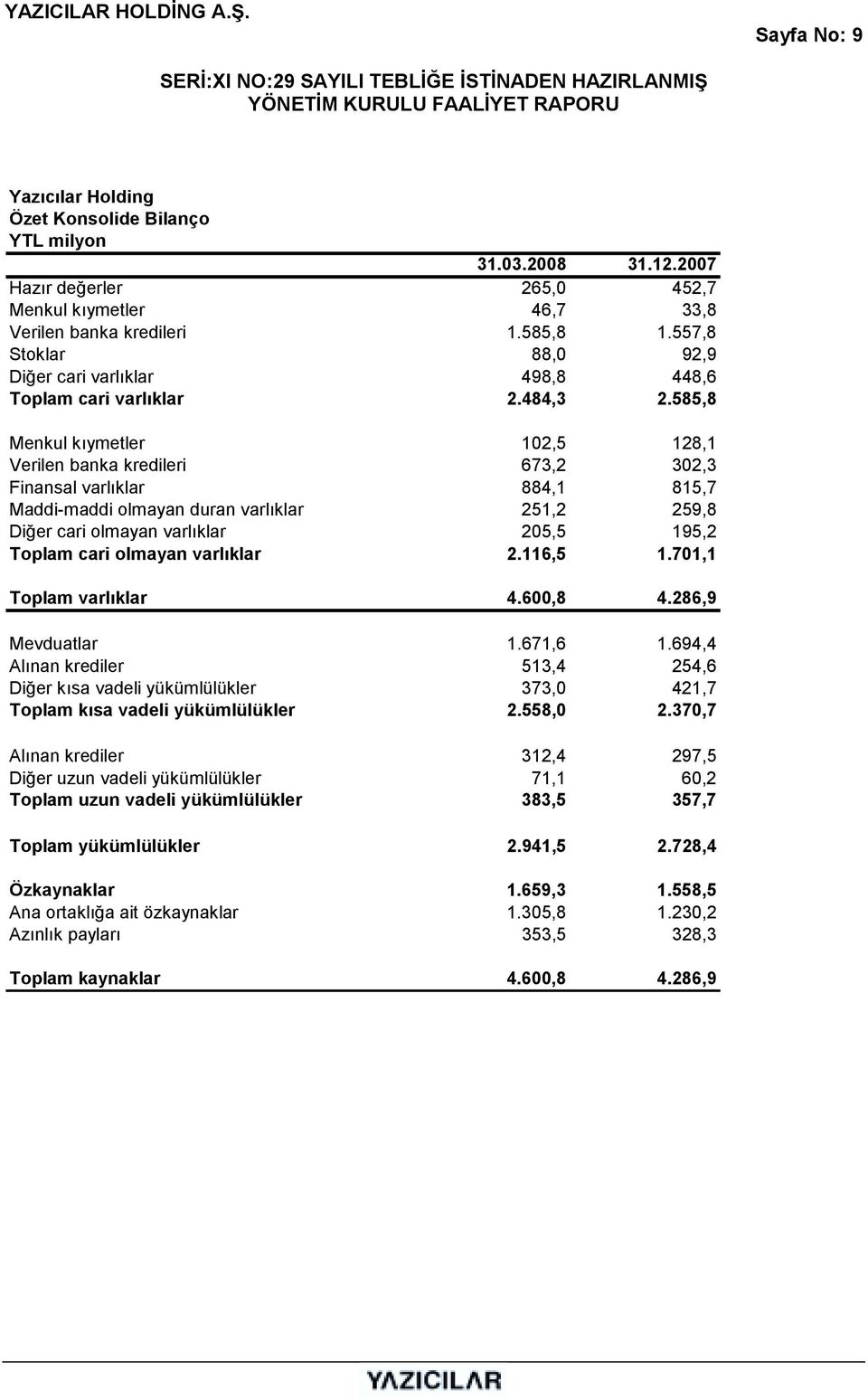 585,8 Menkul kõymetler 102,5 128,1 Verilen banka kredileri 673,2 302,3 Finansal varlõklar 884,1 815,7 Maddi-maddi olmayan duran varlõklar 251,2 259,8 Diğer cari olmayan varlõklar 205,5 195,2 Toplam