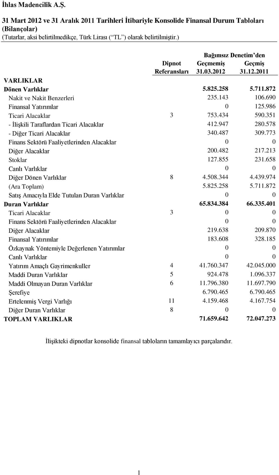 578 - Diğer Ticari Alacaklar 340.487 309.773 Finans Sektörü Faaliyetlerinden Alacaklar 0 0 Diğer Alacaklar 200.482 217.213 Stoklar 127.855 231.658 Canlı Varlıklar 0 0 Diğer Dönen Varlıklar 8 4.508.