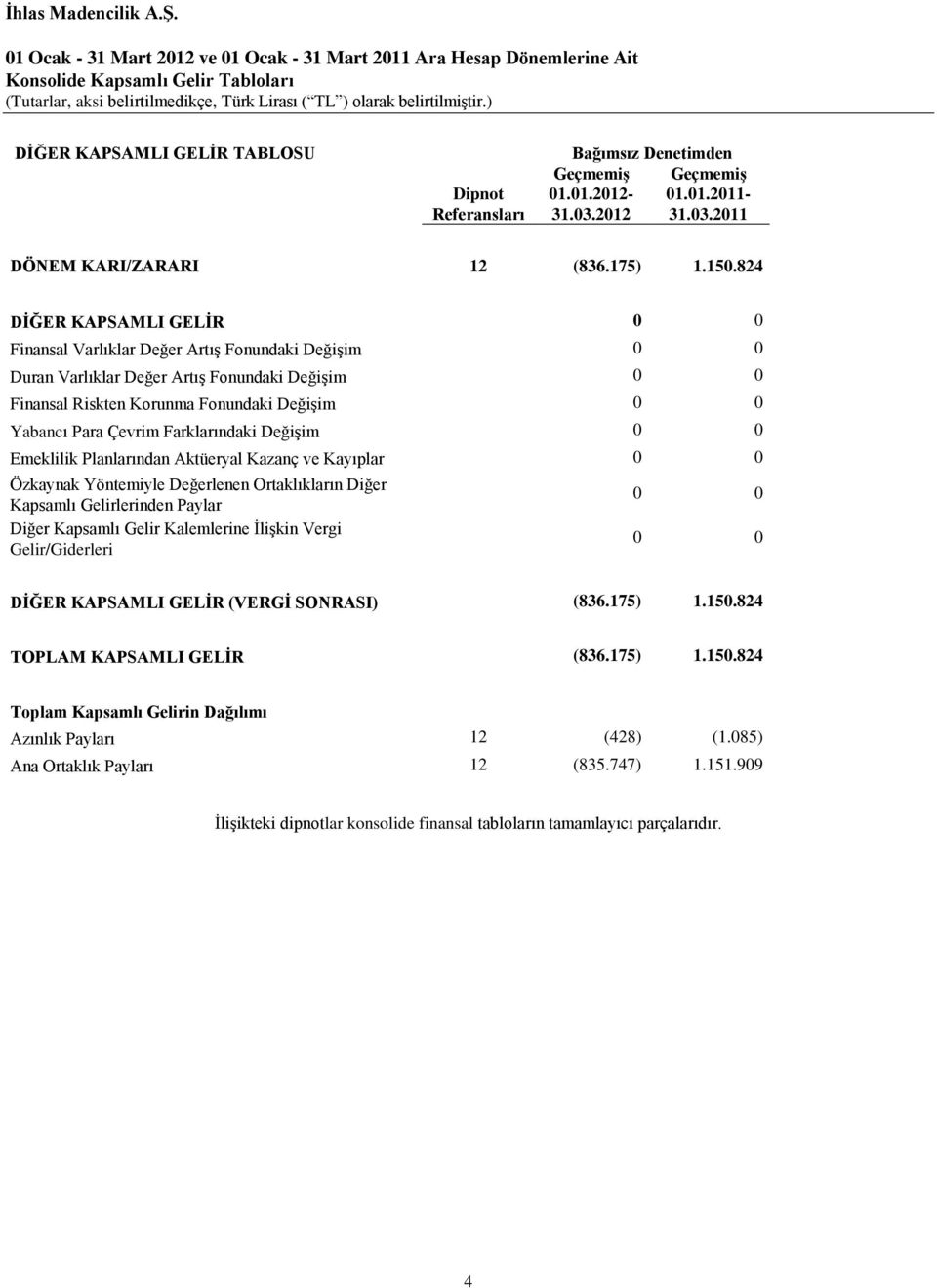 824 DİĞER KAPSAMLI GELİR 0 0 Finansal Varlıklar Değer Artış Fonundaki Değişim 0 0 Duran Varlıklar Değer Artış Fonundaki Değişim 0 0 Finansal Riskten Korunma Fonundaki Değişim 0 0 Yabancı Para Çevrim