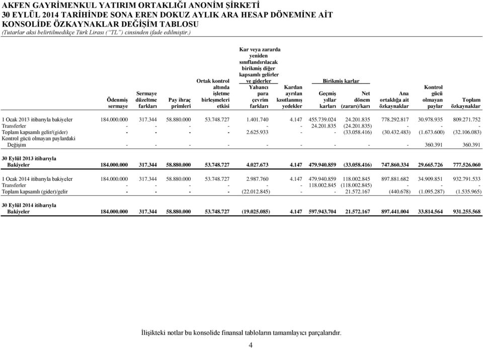 yedekler karları (zararı)/karı özkaynaklar paylar özkaynaklar 1 Ocak 2013 itibarıyla bakiyeler 184.000.000 317.344 58.880.000 53.748.727 1.401.740 4.147 455.739.024 24.201.835 778.292.817 30.978.