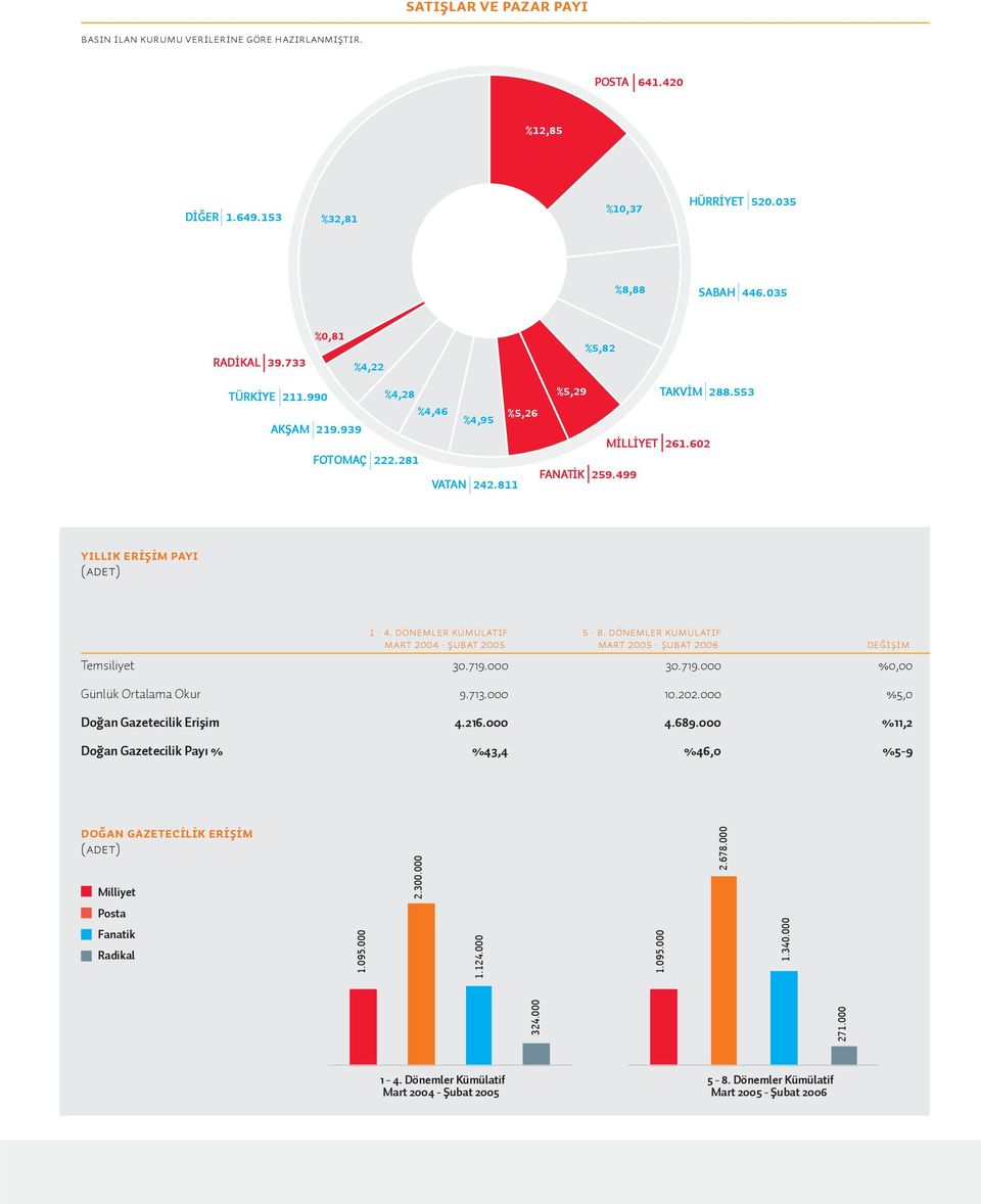 Dönemler Kümülatif Mart 2004 - fiubat 2005 5-8. Dönemler Kümülatif Mart 2005 - fiubat 2006 De iflim Temsiliyet 30.719.000 30.719.000 %0,00 Günlük Ortalama Okur 9.713.000 10.202.