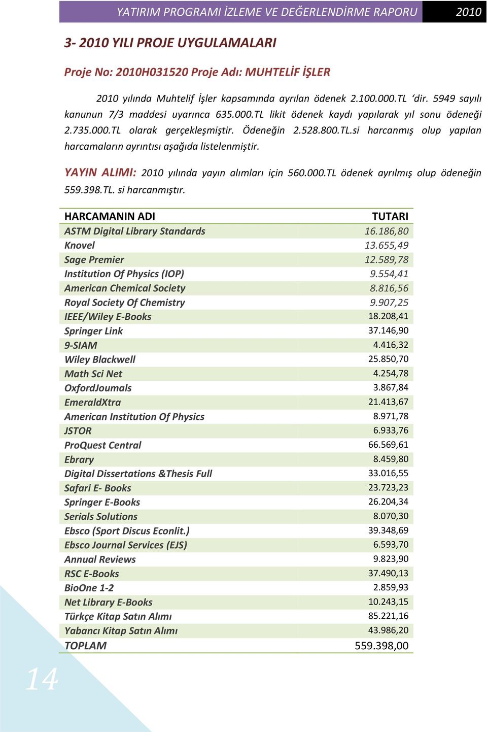 YAYIN ALIMI: 2010 yılında yayın alımları için 560.000.TL ödenek ayrılmış olup ödeneğin 559.398.TL. si harcanmıştır. 14 HARCAMANIN ADI TUTARI ASTM Digital Library Standards 16.186,80 Knovel 13.