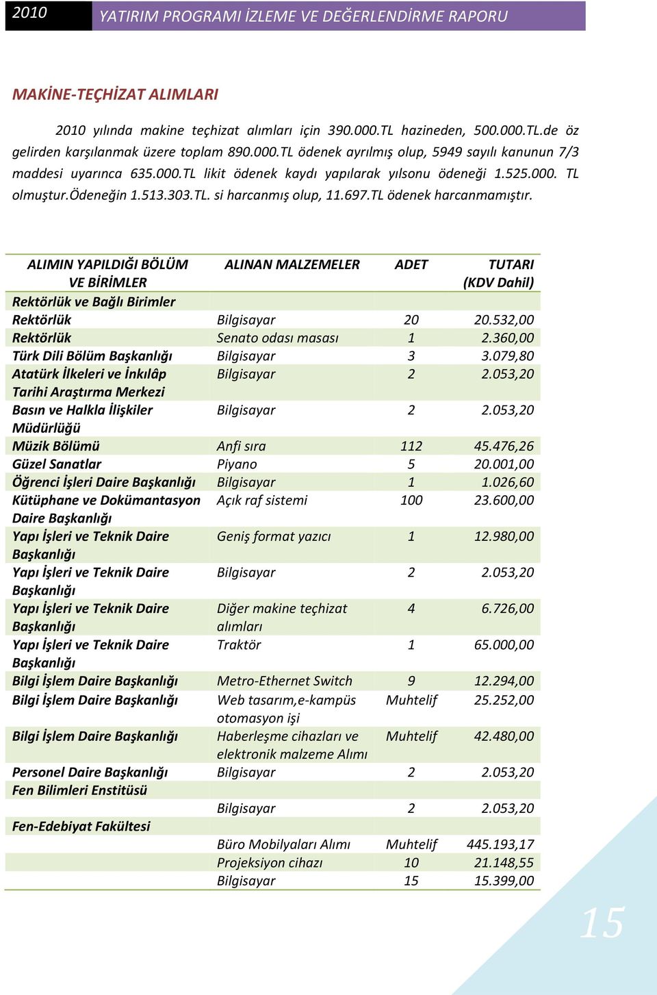 TL ödenek harcanmamıştır. ALIMIN YAPILDIĞI BÖLÜM VE BİRİMLER ALINAN MALZEMELER ADET TUTARI (KDV Dahil) Rektörlük ve Bağlı Birimler Rektörlük Bilgisayar 20 20.532,00 Rektörlük Senato odası masası 1 2.
