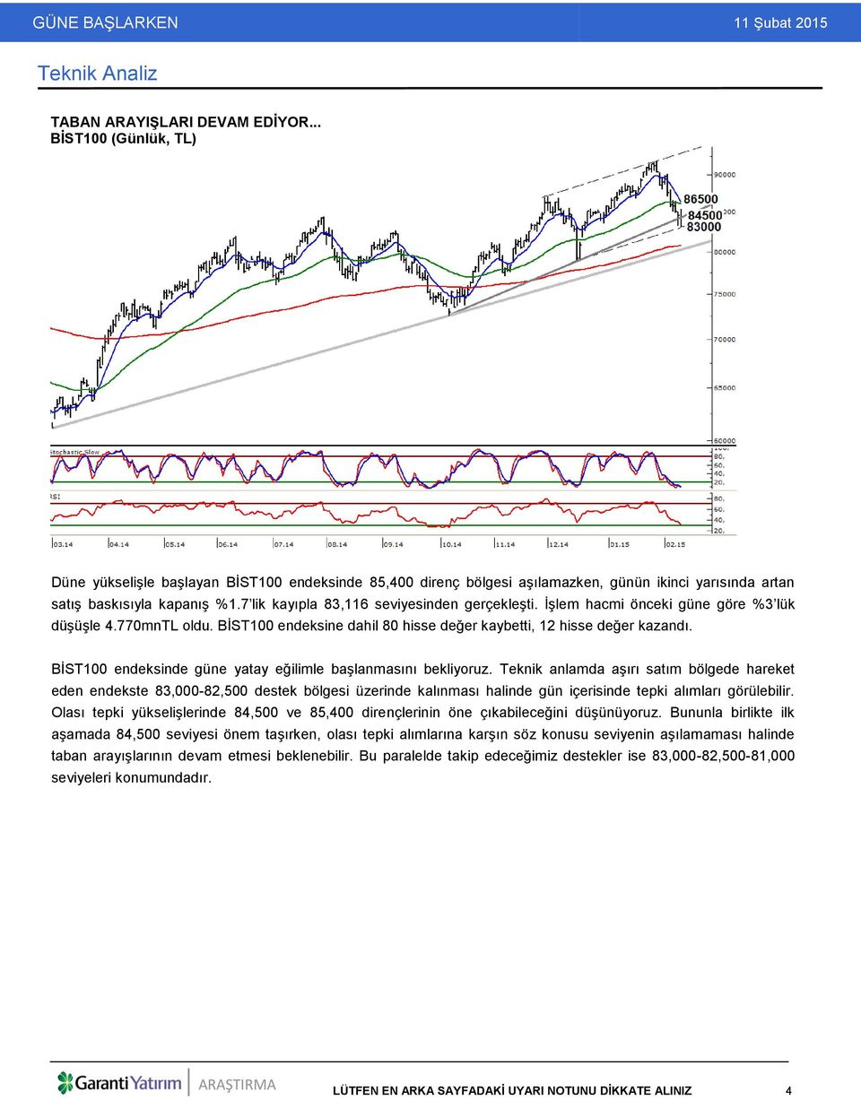 7 lik kayıpla 83,116 seviyesinden gerçekleşti. İşlem hacmi önceki güne göre %3 lük düşüşle 4.770mnTL oldu. BİST100 endeksine dahil 80 hisse değer kaybetti, 12 hisse değer kazandı.