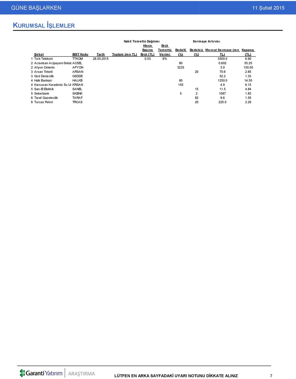 25 2 Afyon Cimento AFYON 3233 3.0 130.50 3 Arsan Tekstil ARSAN 20 70.6 2.85 3 Gsd Denizcilik GSDDE 52.2 1.33 4 Halk Bankasi HALKB 80 1250.0 14.