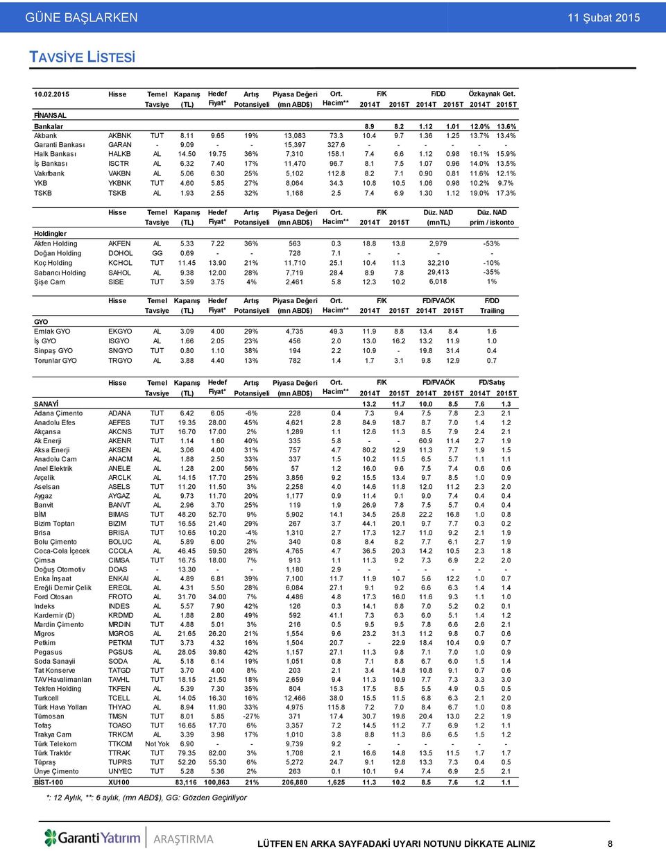 25 13.7% 13.4% Garanti Bankası GARAN - 9.09 - - 15,397 327.6 - - - - - - Halk Bankası HALKB AL 14.50 19.75 36% 7,310 158.1 7.4 6.6 1.12 0.98 16.1% 15.9% İş Bankası ISCTR AL 6.32 7.40 17% 11,470 96.