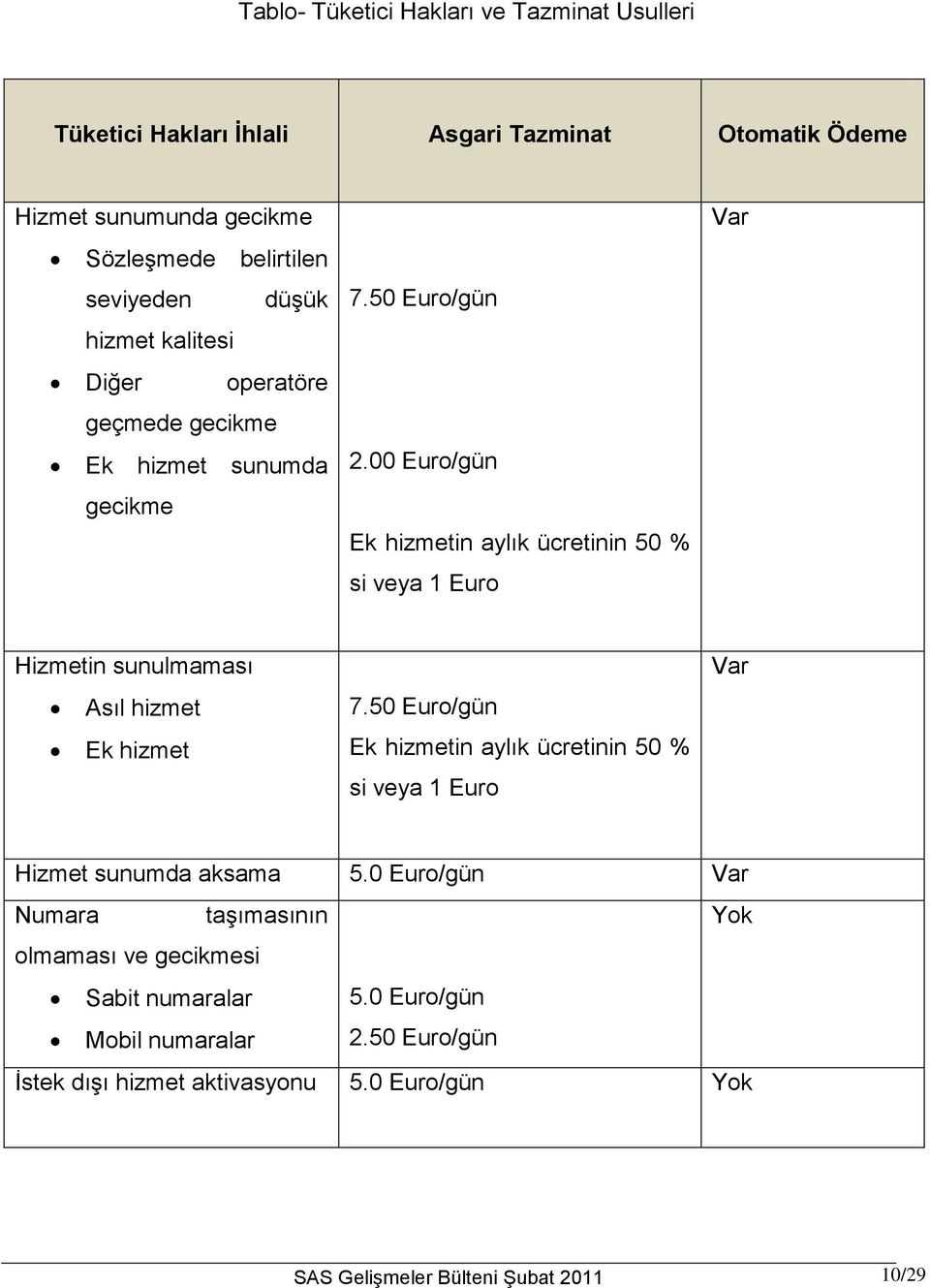 00 Euro/gün Ek hizmetin aylık ücretinin 50 % si veya 1 Euro Var Hizmetin sunulmaması Asıl hizmet Ek hizmet 7.