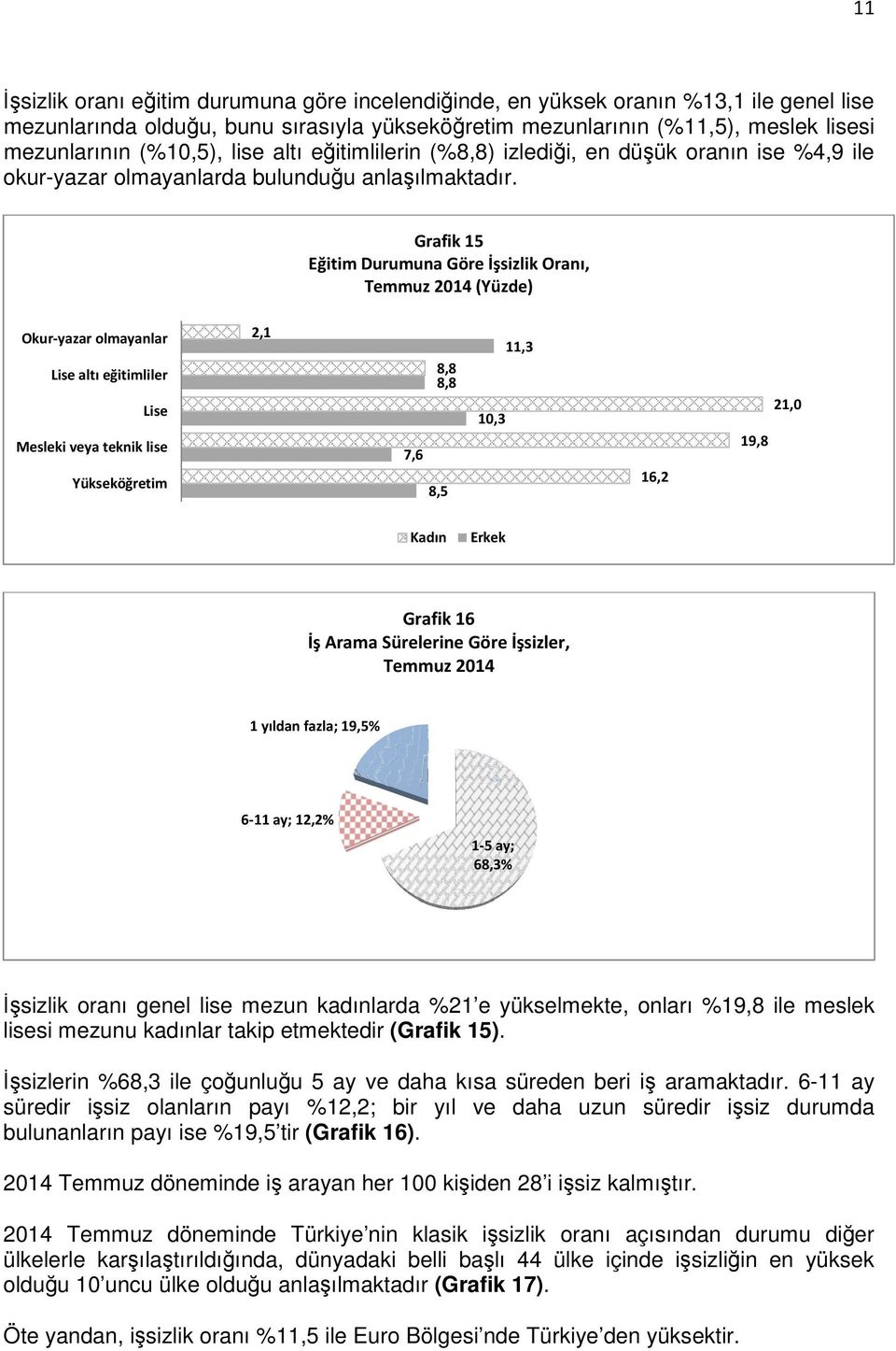 Grafik 15 Eğitim Durumuna Göre İşsizlik Oranı, Temmuz 2014 (Yüzde) Okur-yazar olmayanlar Lise altı eğitimliler Lise Mesleki veya teknik lise Yükseköğretim 2,1 8,8 8,8 7,6 8,5 10,3 11,3 16,2 19,8 21,0