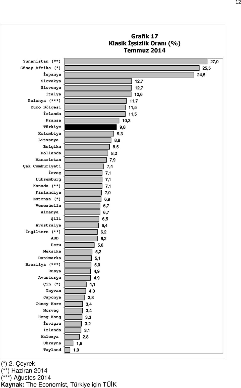 Norveç Hong Kong İsviçre İzlanda Malezya Ukrayna Tayland 1,0 1,6 4,1 4,0 3,8 3,4 3,4 3,3 3,2 3,1 2,8 5,6 5,2 5,1 5,0 4,9 4,9 10,3 9,8 9,3 8,8 8,5 8,2 7,9 7,4 7,1 7,1 7,1 7,0 6,9 6,7 6,7 6,5