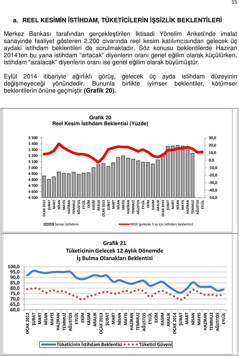 Söz konusu beklentilerde Haziran 2014 ten bu yana istihdam artacak diyenlerin oranı genel eğilim olarak küçülürken, istihdam azalacak diyenlerin oranı ise genel eğilim olarak büyümüştür.