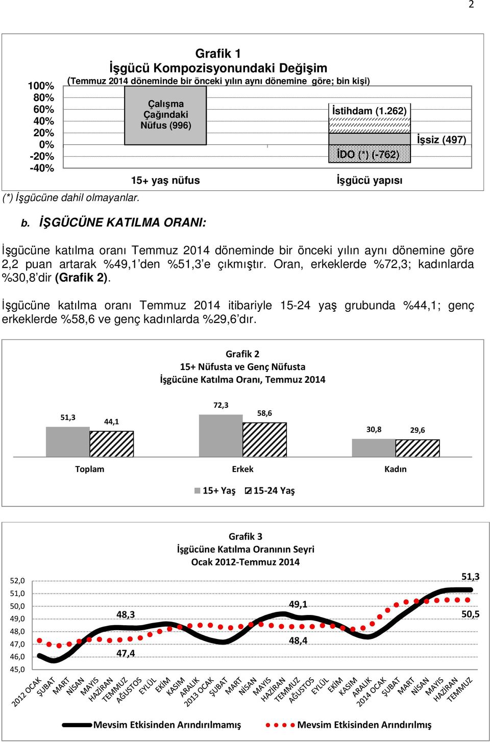 İŞGÜCÜNE KATILMA ORANI: İşgücüne katılma oranı Temmuz 2014 döneminde bir önceki yılın aynı dönemine göre 2,2 puan artarak %49,1 den %51,3 e çıkmıştır.