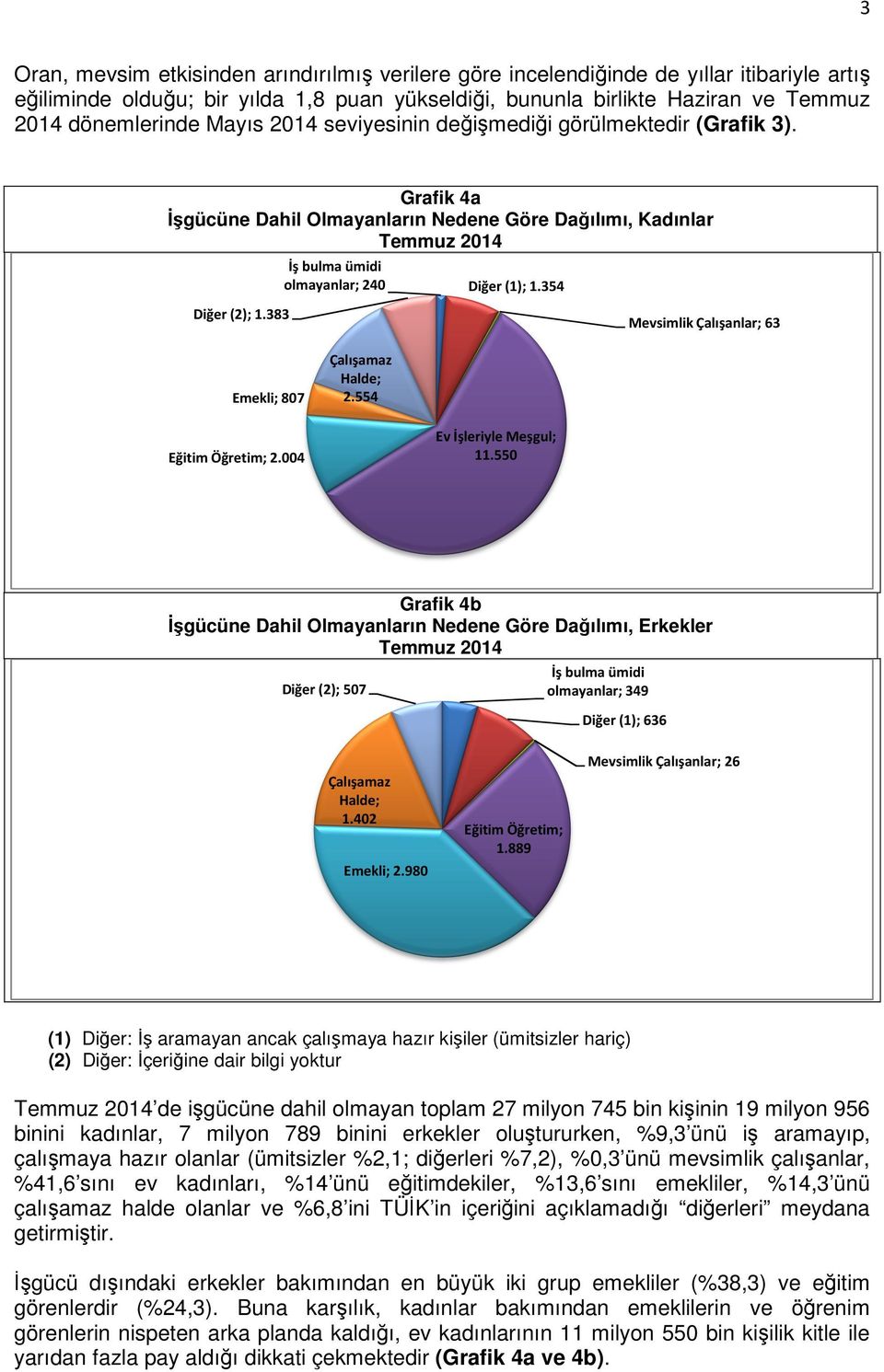 354 Diğer (2); 1.383 Mevsimlik Çalışanlar; 63 Emekli; 807 Çalışamaz Halde; 2.554 Eğitim Öğretim; 2.004 Ev İşleriyle Meşgul; 11.