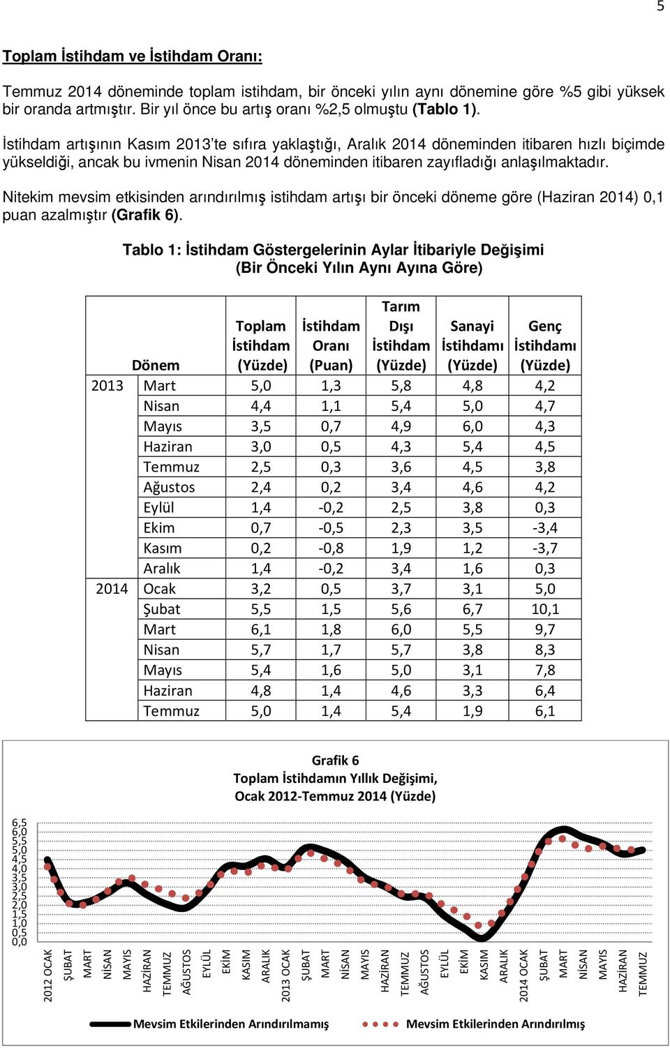 Nitekim mevsim etkisinden arındırılmış istihdam artışı bir önceki döneme göre (Haziran 2014) 0,1 puan azalmıştır (Grafik 6).