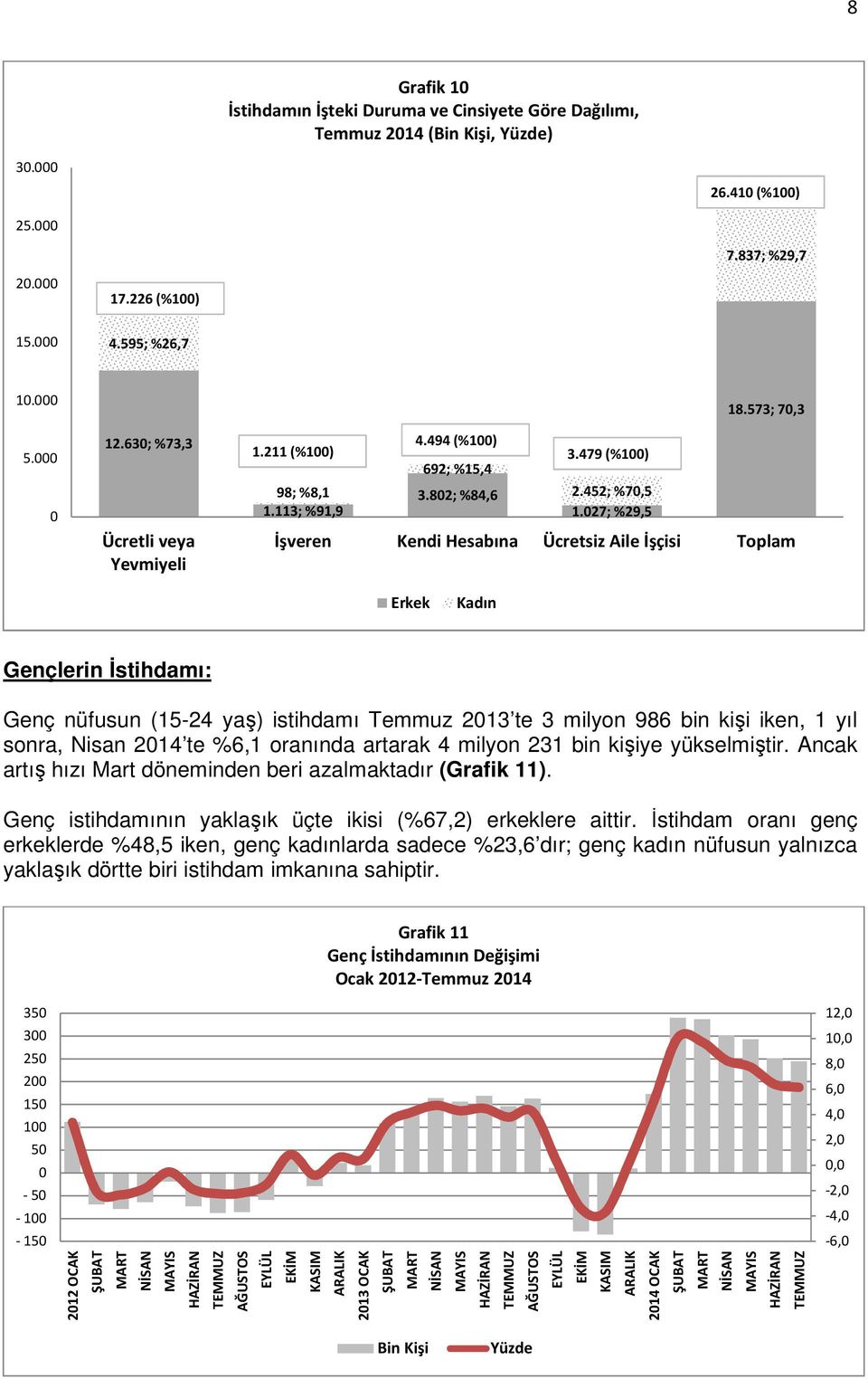 027; %29,5 İşveren Kendi Hesabına Ücretsiz Aile İşçisi Toplam Erkek Kadın Gençlerin İstihdamı: Genç nüfusun (15-24 yaş) istihdamı Temmuz 2013 te 3 milyon 986 bin kişi iken, 1 yıl sonra, Nisan 2014 te