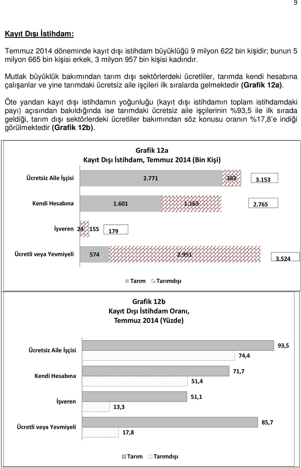 Öte yandan kayıt dışı istihdamın yoğunluğu (kayıt dışı istihdamın toplam istihdamdaki payı) açısından bakıldığında ise tarımdaki ücretsiz aile işçilerinin %93,5 ile ilk sırada geldiği, tarım dışı