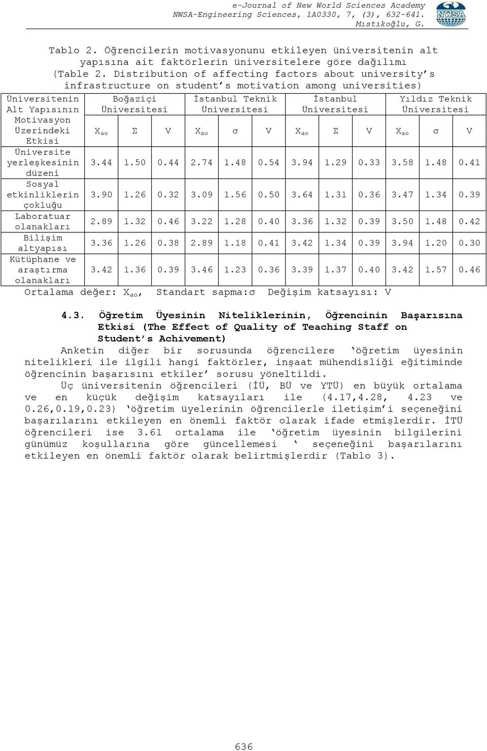 Üniversitesi Üniversitesi Üniversitesi Üniversitesi Motivasyon Üzerindeki X ao Σ V X ao σ V X ao Σ V X ao σ V Etkisi Üniversite yerleşkesinin 3.44 1.50 0.44 2.74 1.48 0.