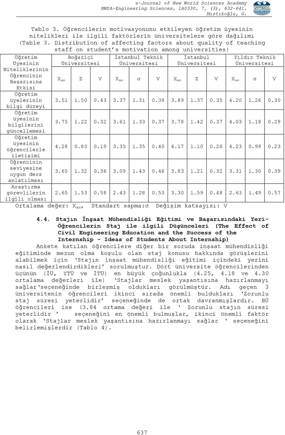 Üniversitesi Üniversitesi Üniversitesi Niteliklerinin Öğrencinin Başarısına X ao Σ V X ao σ V X ao Σ V X ao σ V Etkisi Öğretim üyelerinin 3.51 1.50 0.43 3.37 1.31 0.39 3.89 1.37 0.35 4.20 1.26 0.