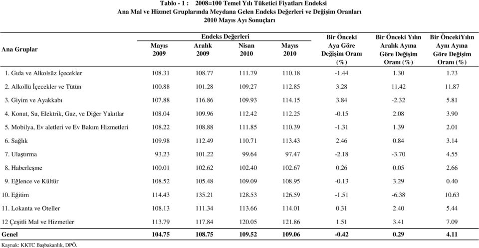 84-2.32 5.81 4. Konut, Su, Elektrik, Gaz, ve Diğer Yakıtlar 108.04 109.96 112.42 112.25-0.15 2.08 3.90 5. Mobilya, Ev aletleri ve Ev Bakım Hizmetleri 108.22 108.88 111.85 110.39-1.31 1.39 2.01 6.