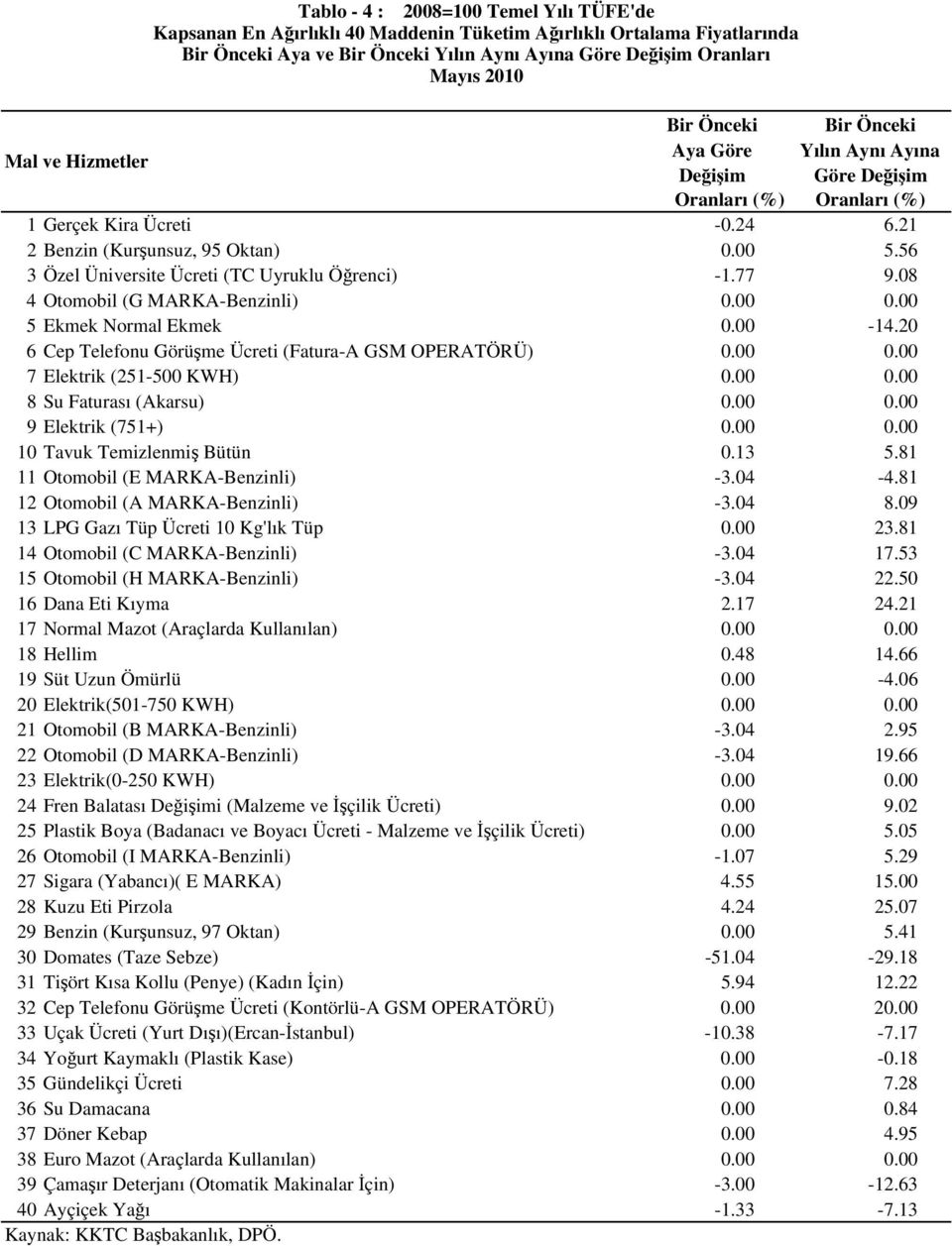 00 5 Ekmek Normal Ekmek 0.00-14.20 6 Cep Telefonu Görüşme Ücreti (Fatura-A GSM OPERATÖRÜ) 0.00 0.00 7 Elektrik (251-500 KWH) 0.00 0.00 8 Su Faturası (Akarsu) 0.00 0.00 9 Elektrik (751+) 0.00 0.00 10 Tavuk Temizlenmiş Bütün 0.