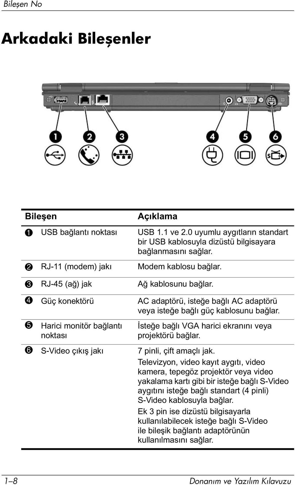 5 Harici monitör bağlantı noktası İsteğe bağlı VGA harici ekranını veya projektörü bağlar. 6 S-Video çıkış jakı 7 pinli, çift amaçlı jak.