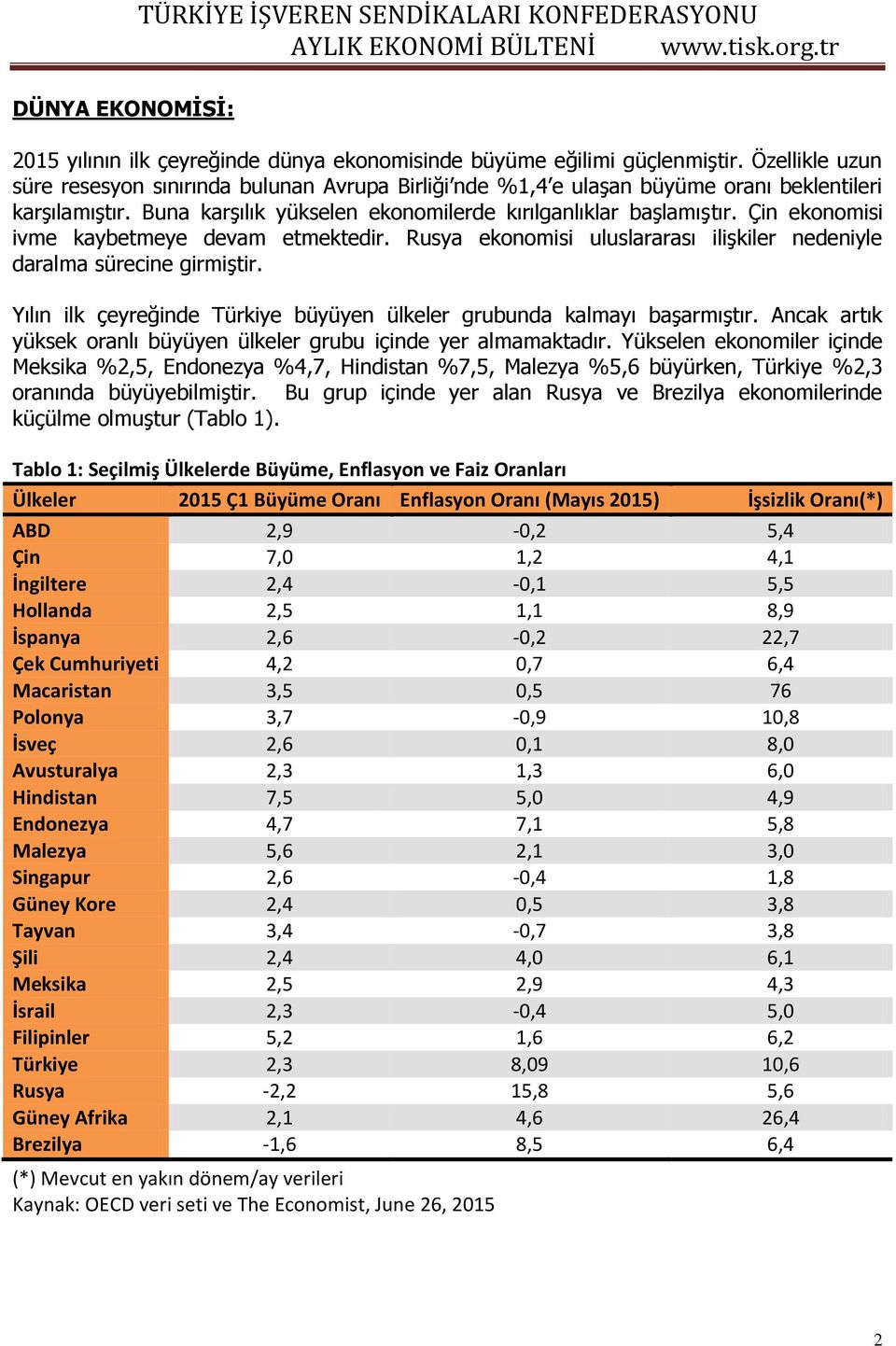 Çin ekonomisi ivme kaybetmeye devam etmektedir. Rusya ekonomisi uluslararası ilişkiler nedeniyle daralma sürecine girmiştir. Yılın ilk çeyreğinde Türkiye büyüyen ülkeler grubunda kalmayı başarmıştır.