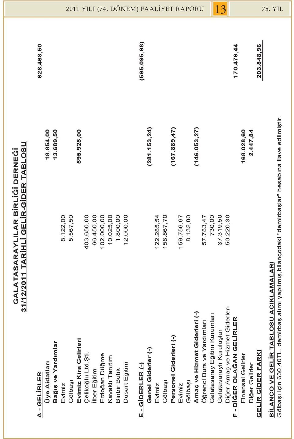 000,00 628.468,50 E - G DERLER (-) Genel Giderler (-) (281.153,24) Evimiz 122.285,54 Gölba 158.867,70 Personel Giderleri (-) (167.889,47) Evimiz 159.756,67 Gölba 8.