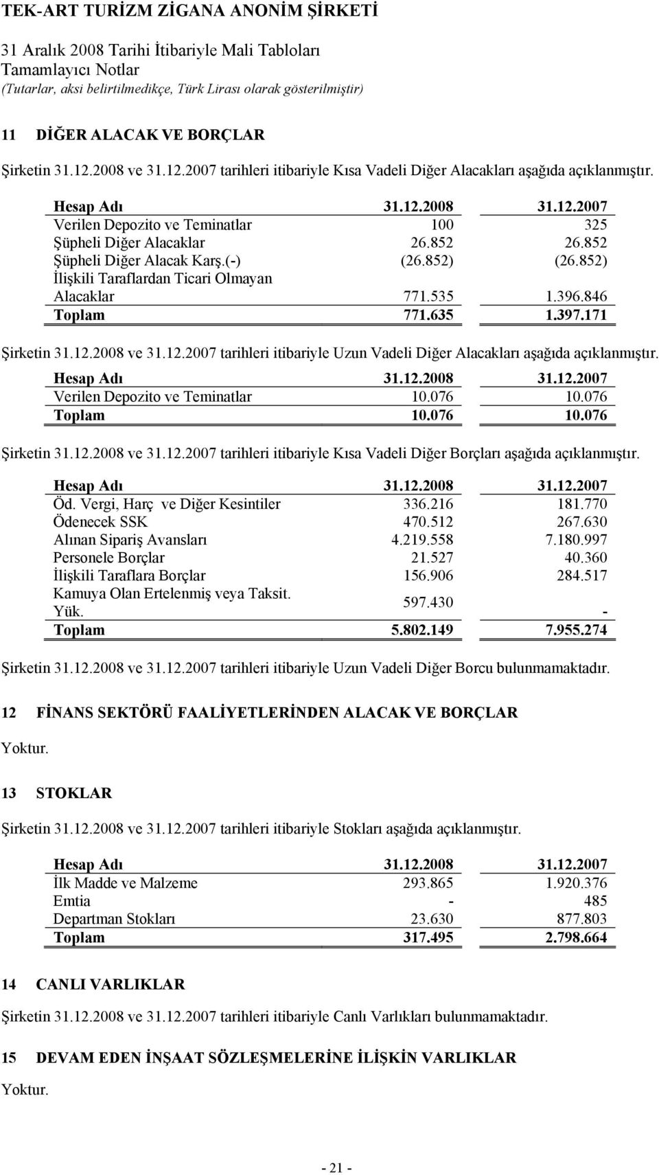 2008 ve 31.12.2007 tarihleri itibariyle Uzun Vadeli Diğer Alacakları aşağıda açıklanmıştır. Hesap Adı 31.12.2008 31.12.2007 Verilen Depozito ve Teminatlar 10.076 10.076 Toplam 10.076 10.076 Şirketin 31.