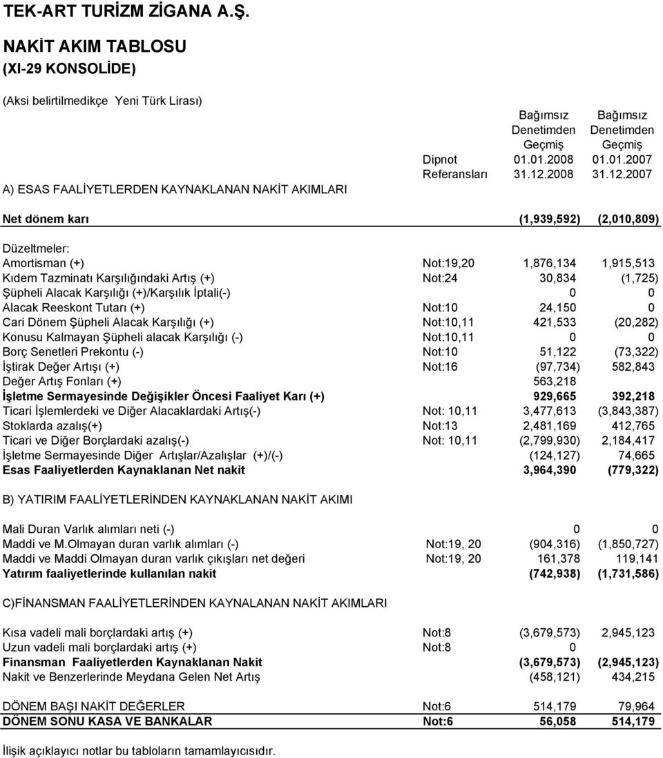 2008 Bağımsız Denetimden Geçmiş 01.01.2007 31.12.