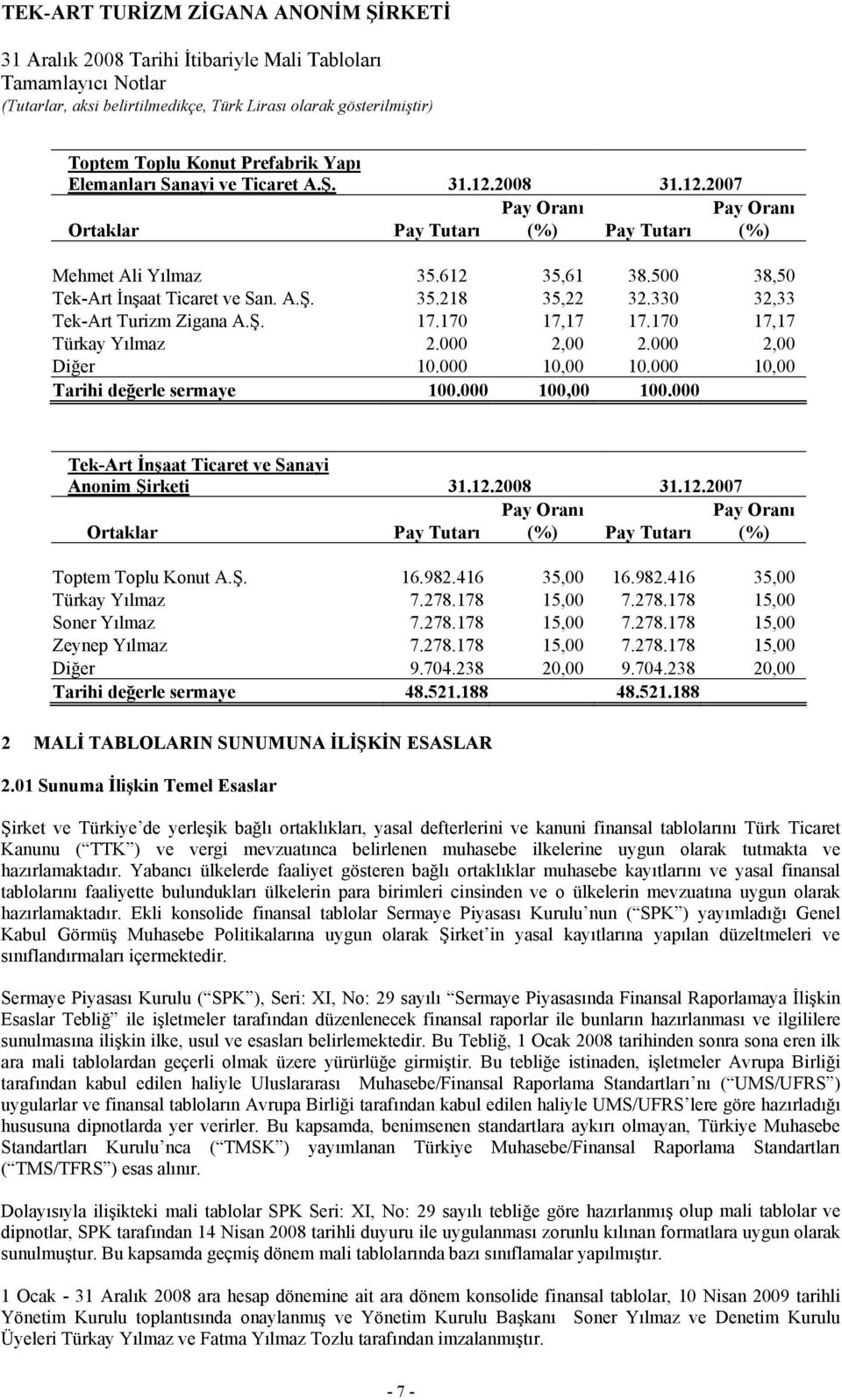 000 10,00 Tarihi değerle sermaye 100.000 100,00 100.000 Tek-Art İnşaat Ticaret ve Sanayi Anonim Şirketi 31.12.2008 31.12.2007 Pay Oranı Pay Oranı Ortaklar Pay Tutarı (%) Pay Tutarı (%) Toptem Toplu Konut A.