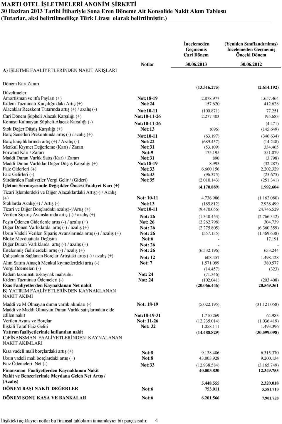 275) (2.614.192) Düzeltmeler: Amortisman ve itfa Payları (+) Not:18-19 2.878.977 1.657.464 Kıdem Tazminatı Karşılığındaki Artış (+) Not:24 157.620 412.