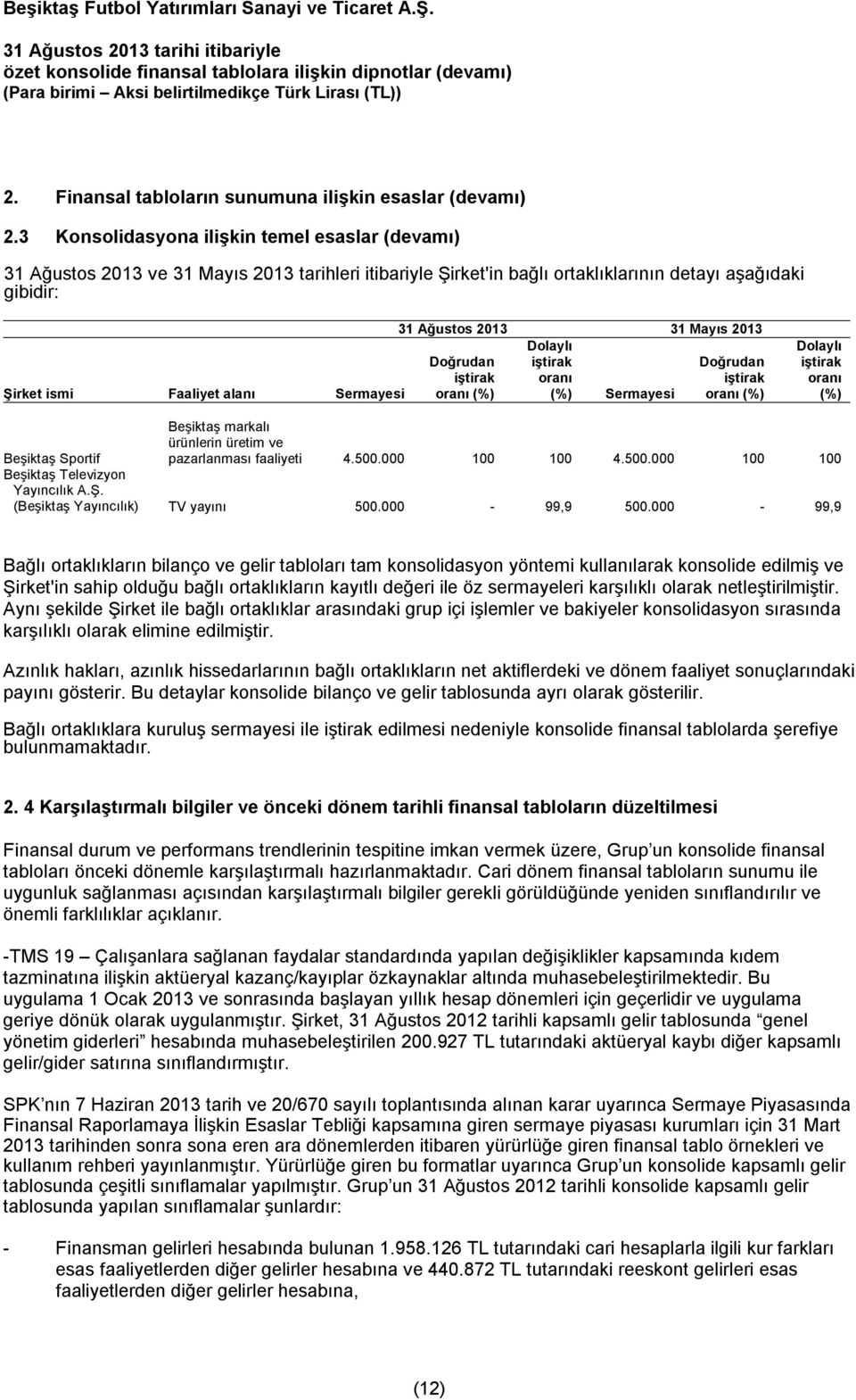 ismi Faaliyet alanı Sermayesi Doğrudan iştirak oranı (%) Dolaylı iştirak oranı (%) Sermayesi Doğrudan iştirak oranı (%) Dolaylı iştirak oranı (%) Beşiktaş Sportif Beşiktaş markalı ürünlerin üretim ve