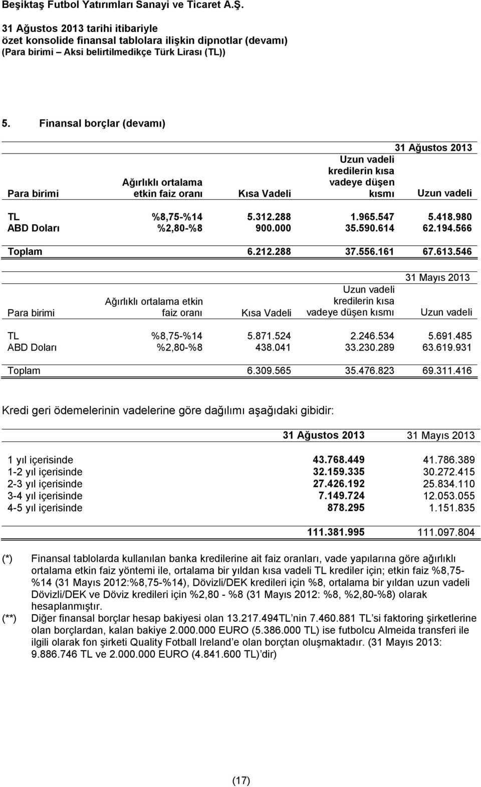 546 Para birimi Ağırlıklı ortalama etkin faiz oranı Kısa Vadeli Uzun vadeli kredilerin kısa vadeye düşen kısmı 31 Mayıs 2013 Uzun vadeli TL %8,75-%14 5.871.524 2.246.534 5.691.