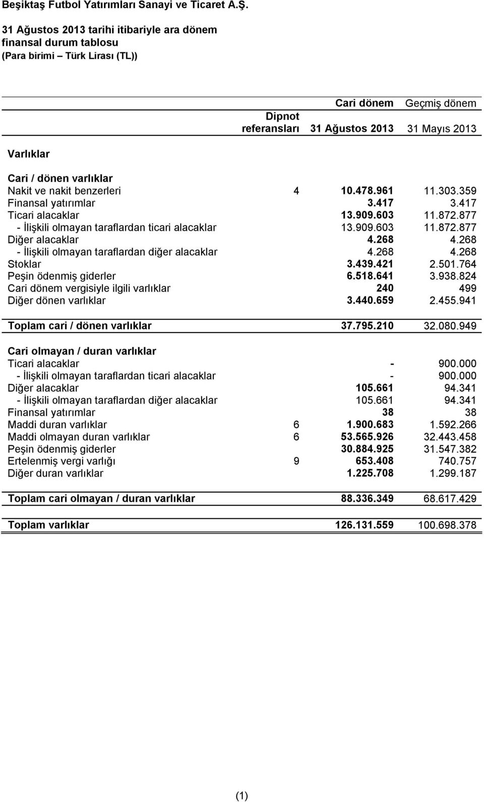 268 - İlişkili olmayan taraflardan diğer alacaklar 4.268 4.268 Stoklar 3.439.421 2.501.764 Peşin ödenmiş giderler 6.518.641 3.938.