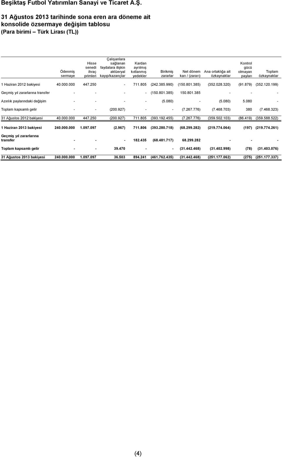 Haziran 2012 bakiyesi 40.000.000 447.250-711.805 (242.385.990) (150.801.385) (352.028.320) (91.879) (352.120.199) Geçmiş yıl zararlarına transfer - - - - (150.801.385) 150.801.385 - - - Azınlık paylarındaki değişim - - - - (5.