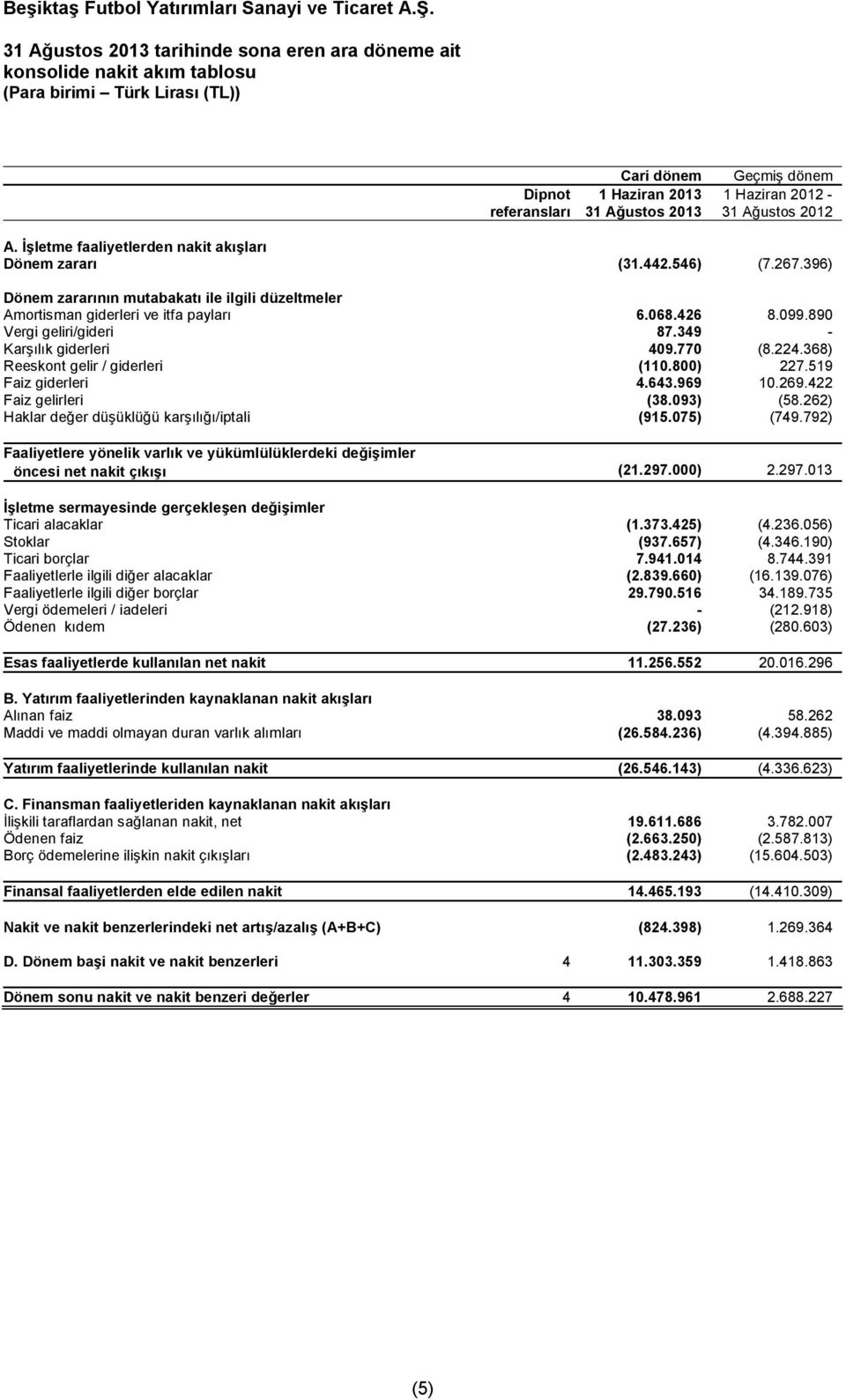 099.890 Vergi geliri/gideri 87.349 - Karşılık giderleri 409.770 (8.224.368) Reeskont gelir / giderleri (110.800) 227.519 Faiz giderleri 4.643.969 10.269.422 Faiz gelirleri (38.093) (58.