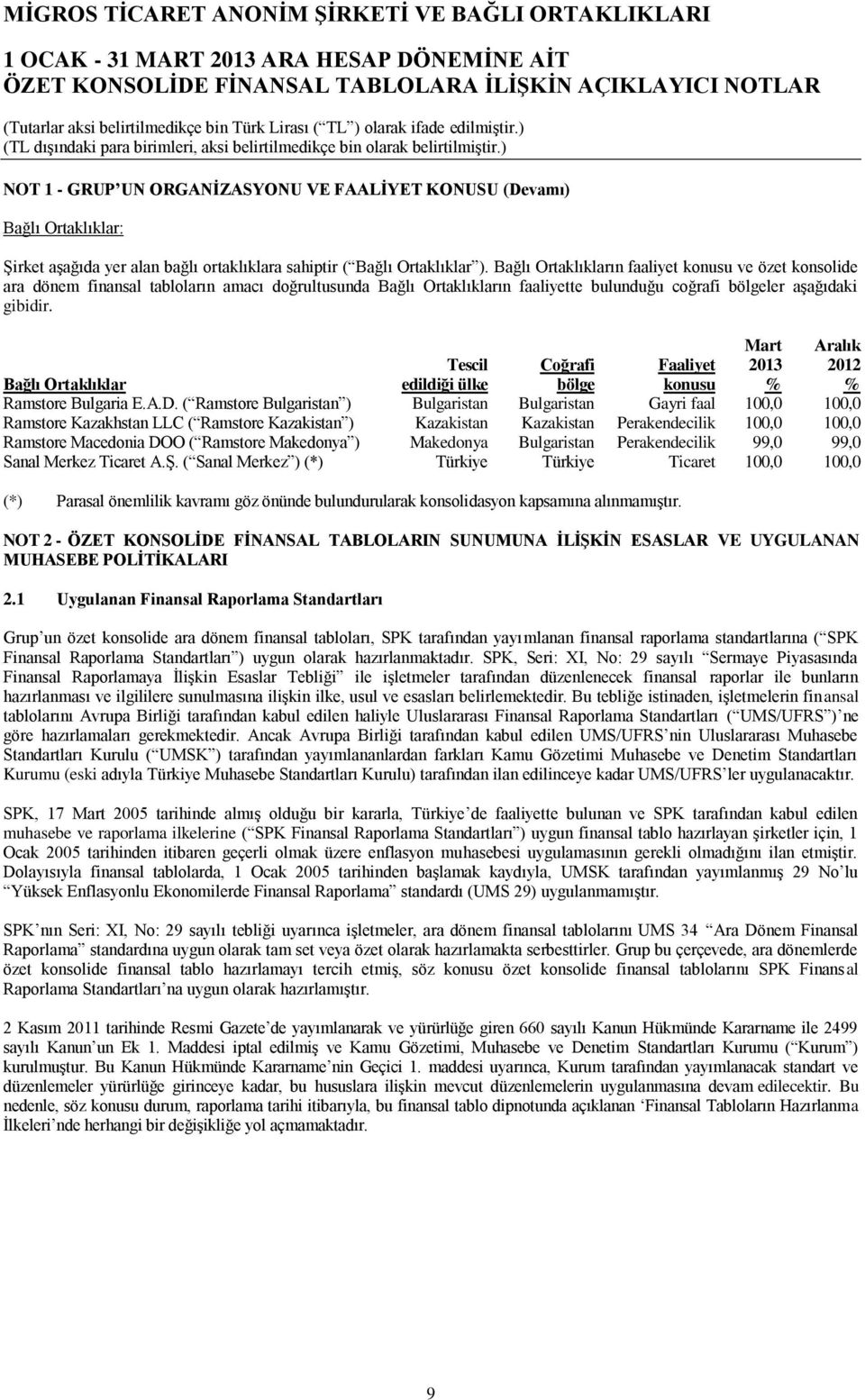 Mart 2013 % Aralık 2012 % Bağlı Ortaklıklar Tescil edildiği ülke Coğrafi bölge Faaliyet konusu Ramstore Bulgaria E.A.D.