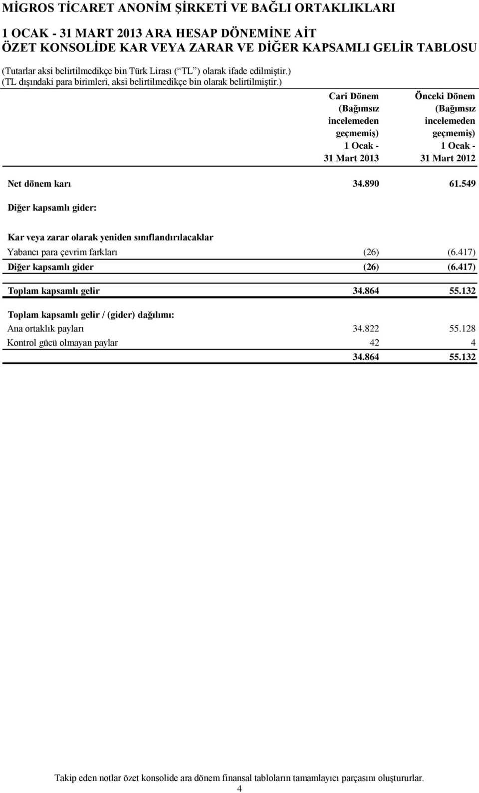 549 Diğer kapsamlı gider: Kar veya zarar olarak yeniden sınıflandırılacaklar Yabancı para çevrim farkları (26) (6.417) Diğer kapsamlı gider (26) (6.